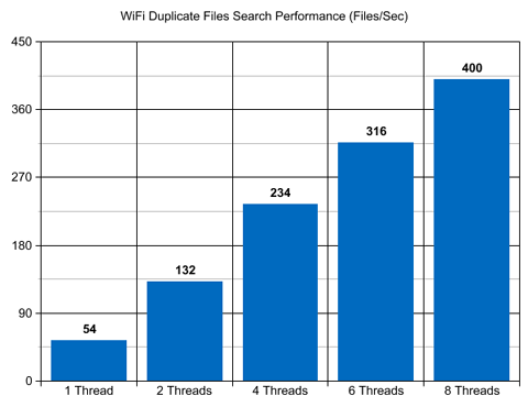 WiFi NAS Server Duplicate Files Search Performance