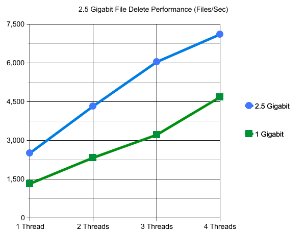 File Delete Performance 2.5 Gigabit Ethernet NAS Server