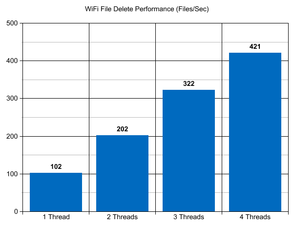 File Delete Performance WiFi NAS Server