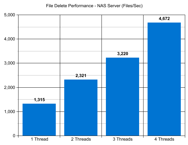 File Delete Performance NAS Server