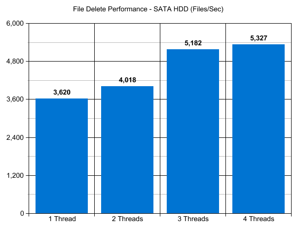 File Delete Performance SATA HDD