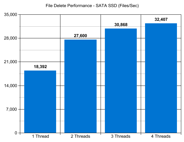 File Delete Performance SATA SSD